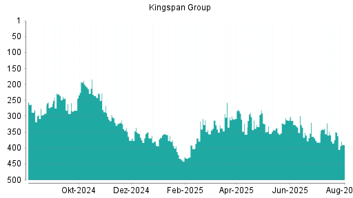BOTSI®-Advisor Abstufung Kingspan Group von Rang 42 auf Rang 48