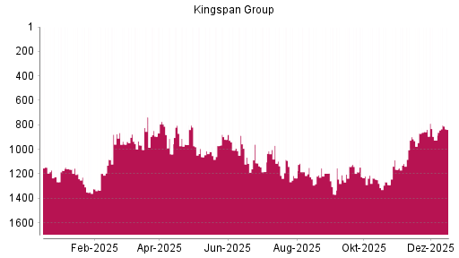 BOTSI®-Advisor Hochstufung Kingspan Group von Rang 926 auf ...
