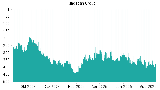 BOTSI®-Advisor Abstufung Kingspan Group von Rang 56 auf Rang 63