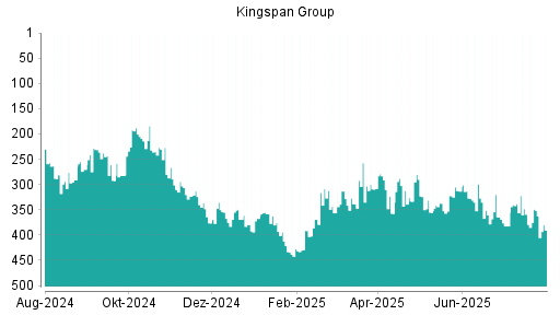 BOTSI®-Advisor Abstufung Kingspan Group von Rang 37 auf Rang 64
