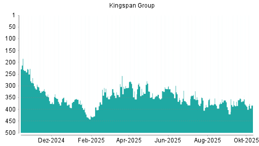 BOTSI®-Advisor Abstufung Kingspan Group von Rang 230 auf Rang 288 BOTSI®-Advisor Abstufung Kingspan Group von Rang 230 auf Rang 288
