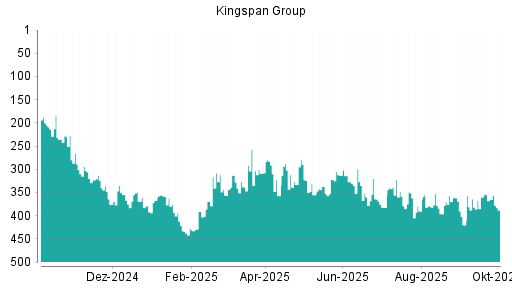 BOTSI®-Advisor Hochstufung Kingspan Group von Rang 93 auf Rang 67