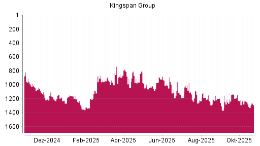 BOTSI®-Advisor Hochstufung Kingspan Group von Rang 1315 auf ...