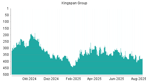 BOTSI®-Advisor Abstufung Kingspan Group von Rang 25 auf Rang 31