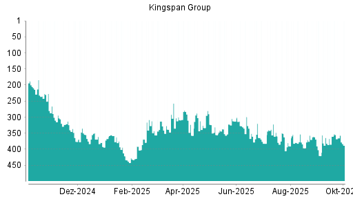 BOTSI®-Advisor Abstufung Kingspan Group von Rang 66 auf Rang 89