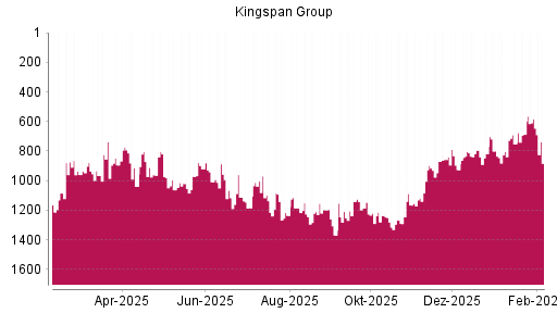 BOTSI®-Advisor Hochstufung Kingspan Group von Rang 1290 auf ...