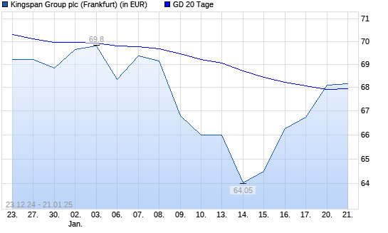Kingspan Group-Aktie über 20-Tage-Linie