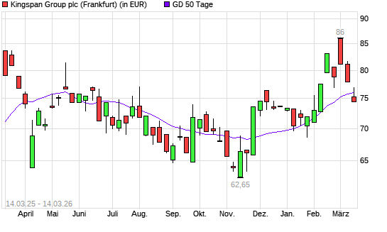 Kingspan Group-Aktie unter 50-Tage-Linie