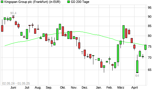 Kingspan Group-Aktie über 200-Tage-Linie