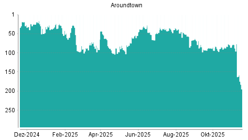 BOTSI®-Advisor Hochstufung Aroundtown von Rang 65 auf Rang 60