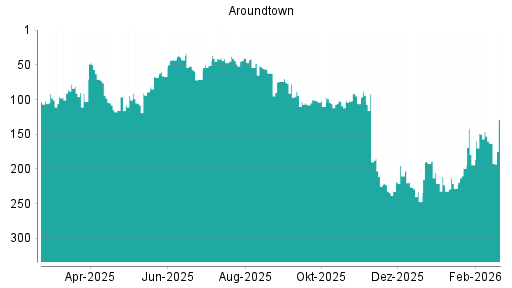 BOTSI®-Advisor Hochstufung Aroundtown von Rang 163 auf ...