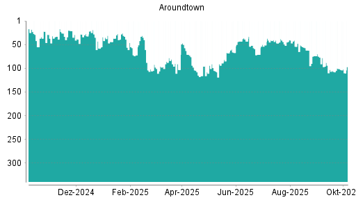 BOTSI®-Advisor Abstufung Aroundtown von Rang 43 auf ...
