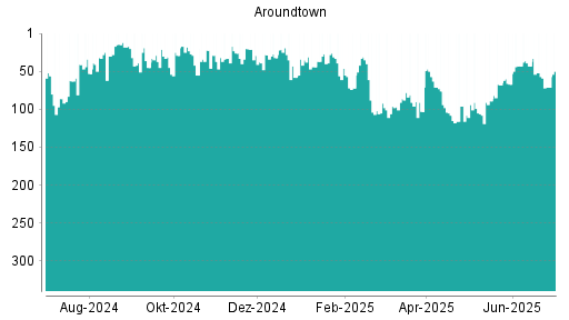 BOTSI®-Advisor Abstufung Aroundtown von Rang 52 auf ...