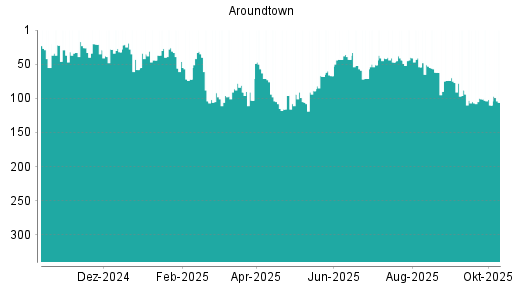 BOTSI®-Advisor Abstufung Aroundtown von Rang 40 auf ...