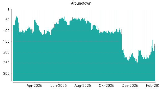 BOTSI®-Advisor Hochstufung Aroundtown von Rang 247 auf ...