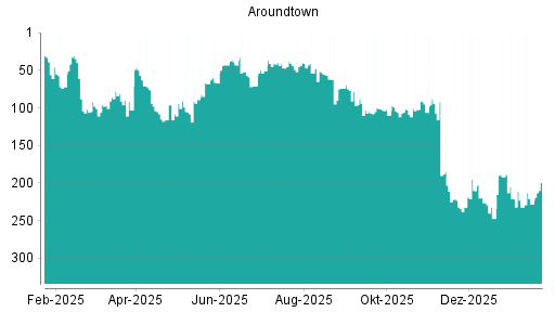 BOTSI®-Advisor Hochstufung Aroundtown von Rang 232 auf ...