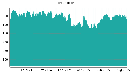 BOTSI®-Advisor Abstufung Aroundtown von Rang 40 auf ...