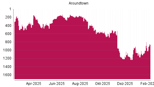 BOTSI®-Advisor Hochstufung Aroundtown von Rang 349 auf ...