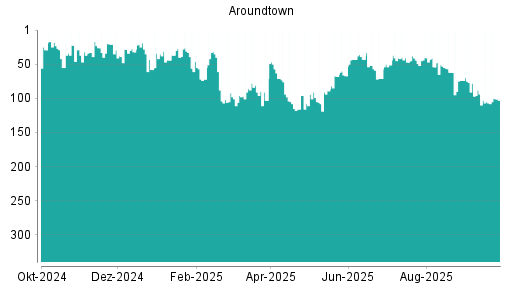BOTSI®-Advisor Hochstufung Aroundtown von Rang 105 auf ...
