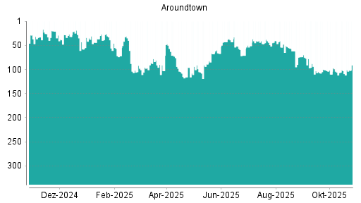 BOTSI®-Advisor Hochstufung Aroundtown von Rang 103 auf ...