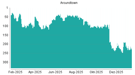 BOTSI®-Advisor Hochstufung Aroundtown von Rang 232 auf ...