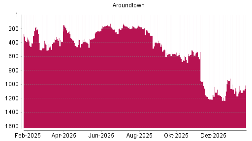 BOTSI®-Advisor Abstufung Aroundtown von Rang 264 auf ...