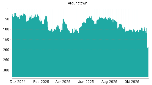 BOTSI®-Advisor Abstufung Aroundtown von Rang 107 auf ...