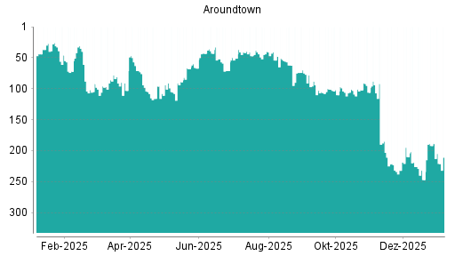 BOTSI®-Advisor Abstufung Aroundtown von Rang 192 auf ...