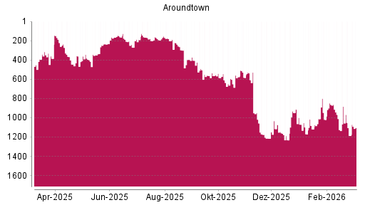 BOTSI®-Advisor Hochstufung Aroundtown von Rang 503 auf ...