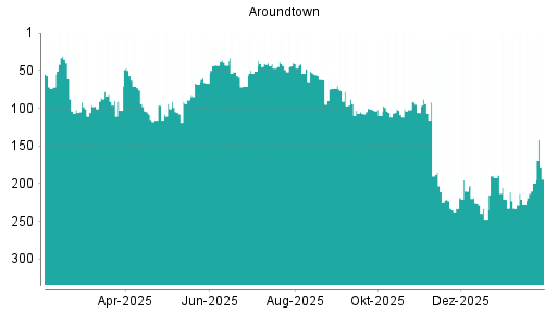 BOTSI®-Advisor Abstufung Aroundtown von Rang 221 auf ...