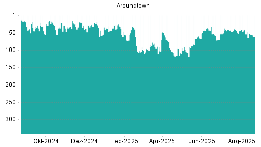 BOTSI®-Advisor Abstufung Aroundtown von Rang 53 auf ...