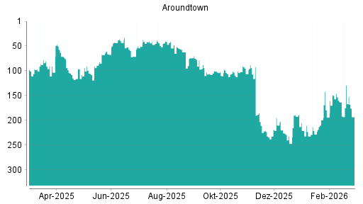 BOTSI®-Advisor Abstufung Aroundtown von Rang 129 auf ...