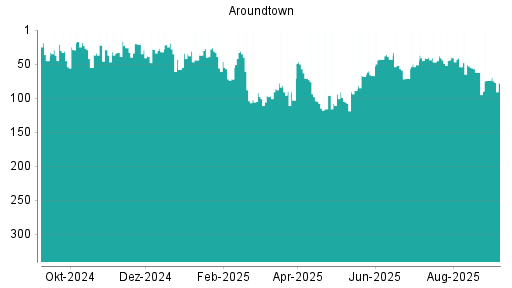 BOTSI®-Advisor Abstufung Aroundtown von Rang 62 auf ...