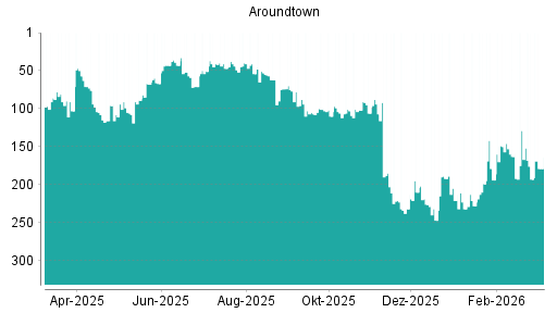 BOTSI®-Advisor Abstufung Aroundtown von Rang 129 auf ...