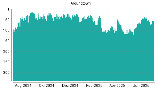 BOTSI®-Advisor Abstufung Aroundtown von Rang 52 auf ...