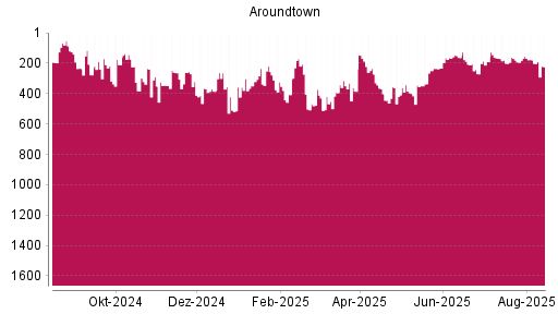BOTSI®-Advisor Hochstufung Aroundtown von Rang 402 auf ...