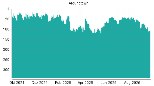 BOTSI®-Advisor Abstufung Aroundtown von Rang 88 auf ...