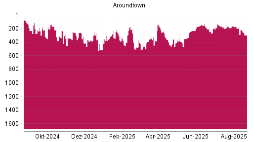 BOTSI®-Advisor Abstufung Aroundtown von Rang 261 auf Rang 322