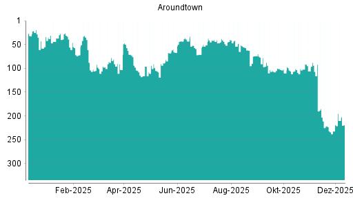 BOTSI®-Advisor Hochstufung Aroundtown von Rang 232 auf ...