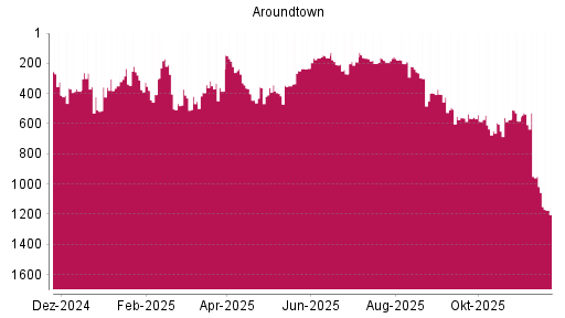 BOTSI®-Advisor Abstufung Aroundtown von Rang 235 auf ...