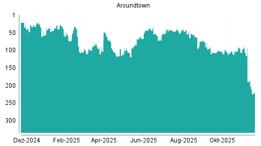 BOTSI®-Advisor Abstufung Aroundtown von Rang 106 auf ...