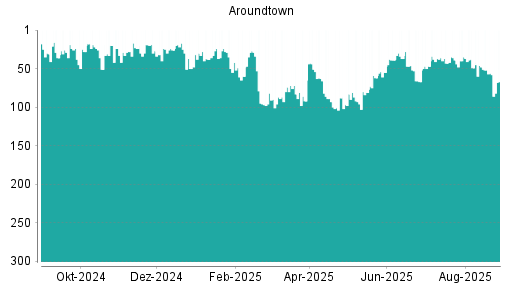 BOTSI®-Advisor belässt Aroundtown weiter auf Rang 69