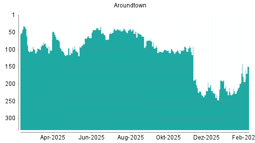BOTSI®-Advisor Abstufung Aroundtown von Rang 226 auf ...