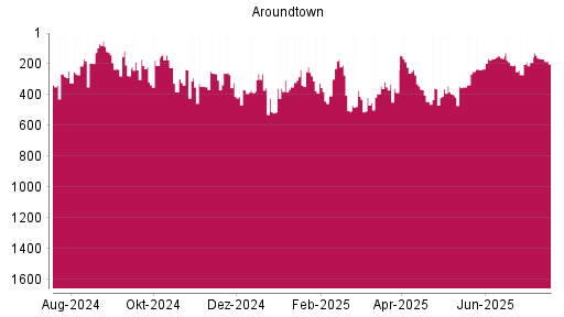 BOTSI®-Advisor Abstufung Aroundtown von Rang 349 auf ...