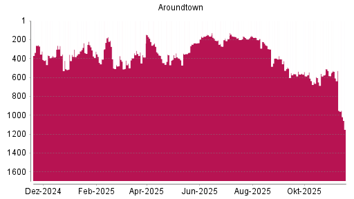 BOTSI®-Advisor Abstufung Aroundtown von Rang 236 auf ...