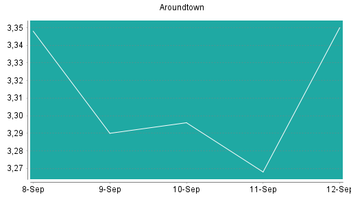 BOTSI®-Advisor Abstufung Aroundtown von Rang 62 auf ...