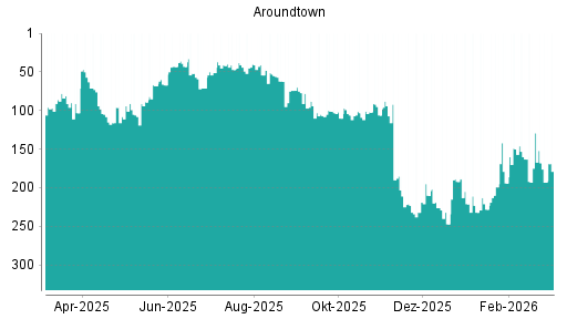 BOTSI®-Advisor Abstufung Aroundtown von Rang 129 auf ...