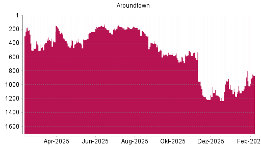 BOTSI®-Advisor Abstufung Aroundtown von Rang 365 auf ...