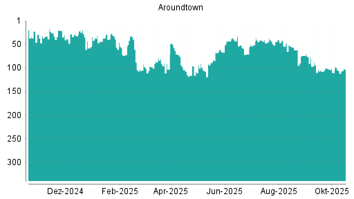BOTSI®-Advisor Hochstufung Aroundtown von Rang 106 auf ...