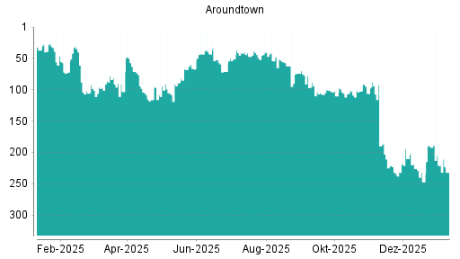 BOTSI®-Advisor Abstufung Aroundtown von Rang 221 auf ...
